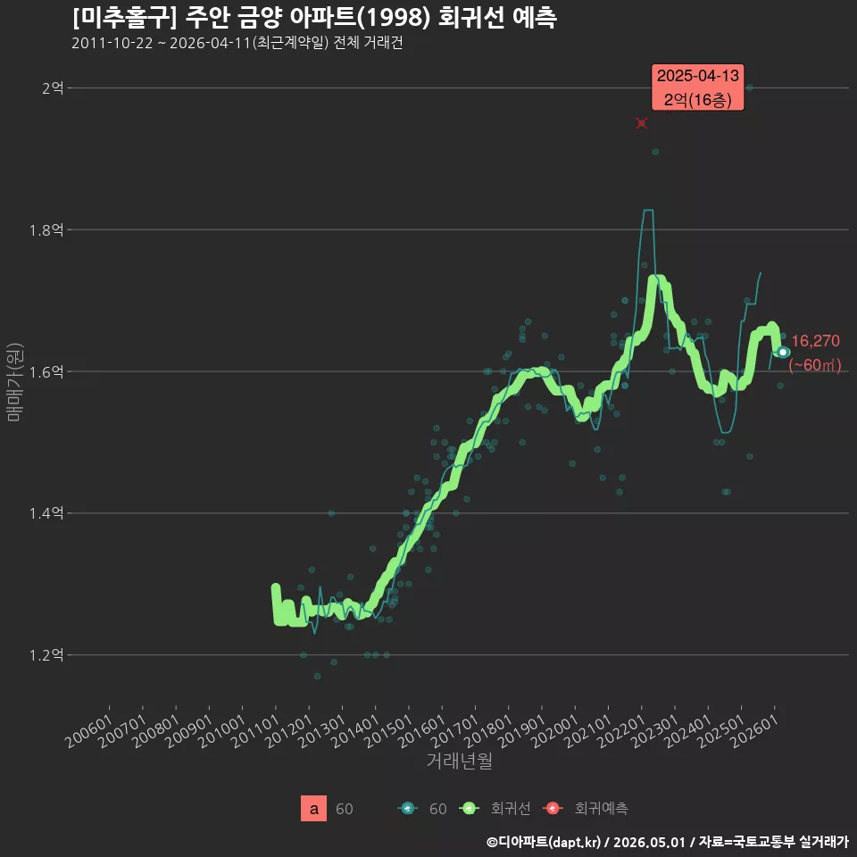 [미추홀구] 주안 금양 아파트(1998) 회귀선 예측