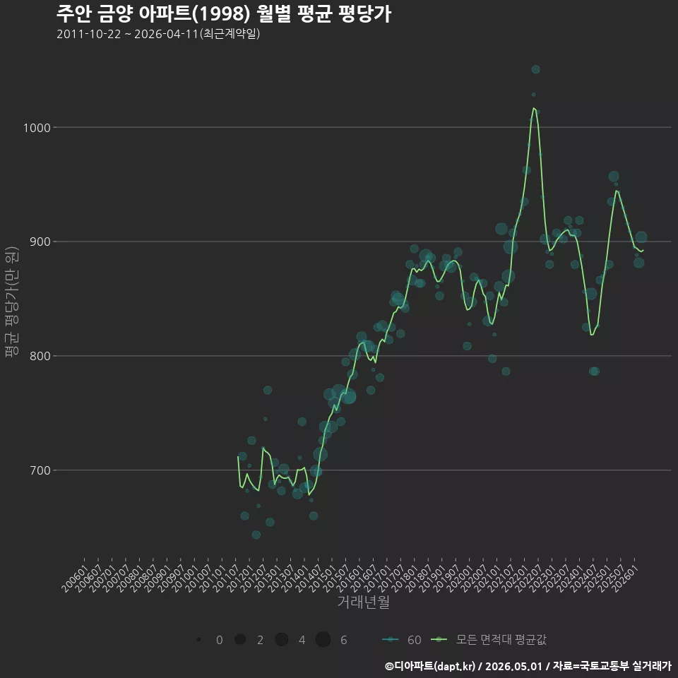 주안 금양 아파트(1998) 월별 평균 평당가