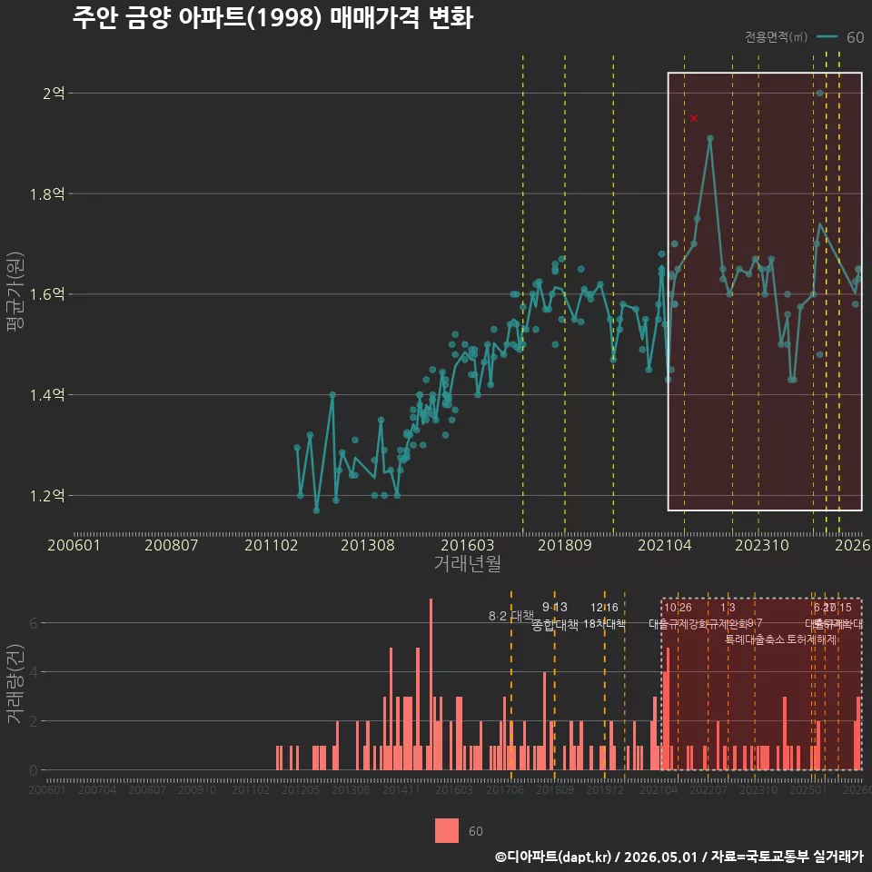 주안 금양 아파트(1998) 매매가격 변화