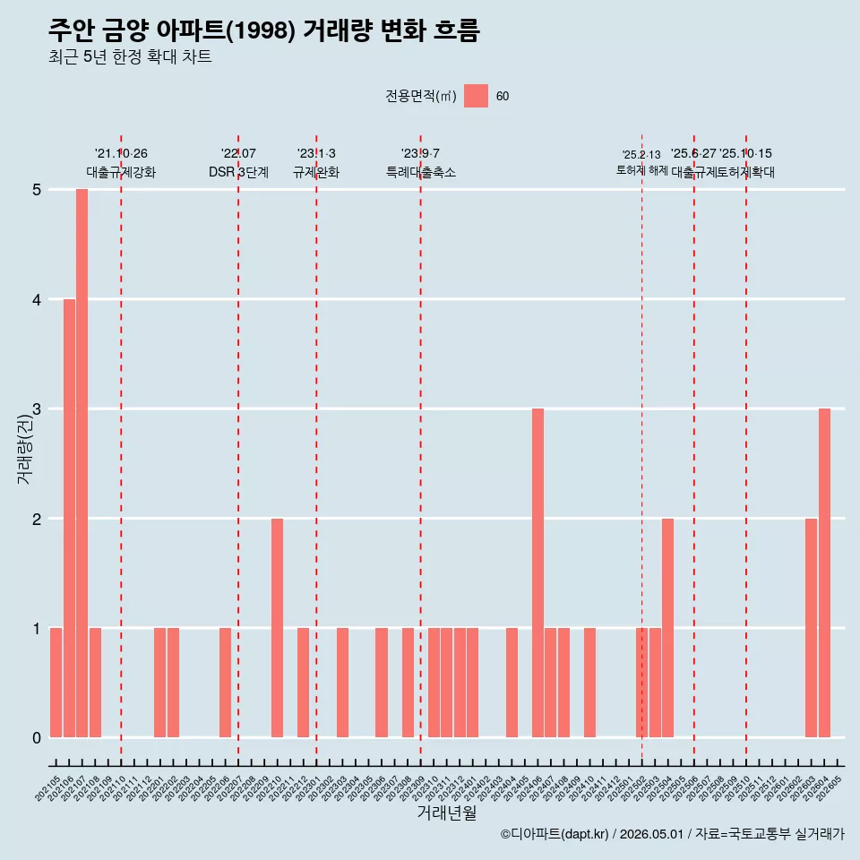 주안 금양 아파트(1998) 거래량 변화 흐름