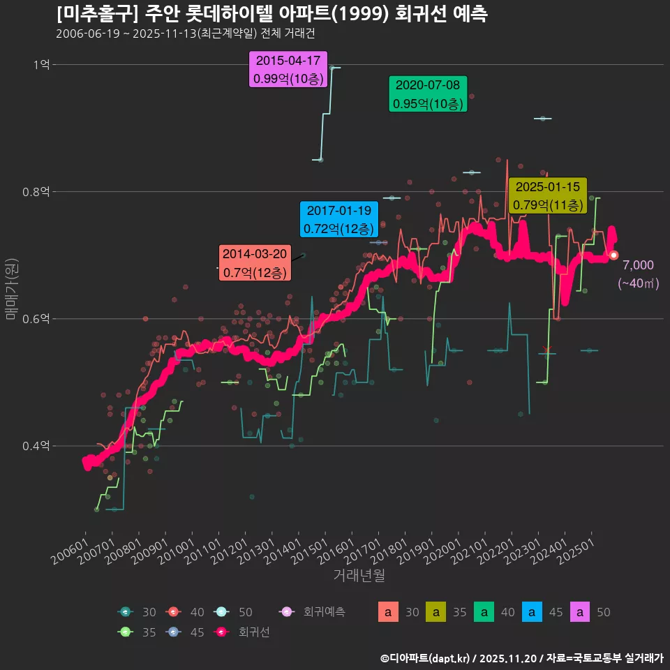 [미추홀구] 주안 롯데하이텔 아파트(1999) 회귀선 예측
