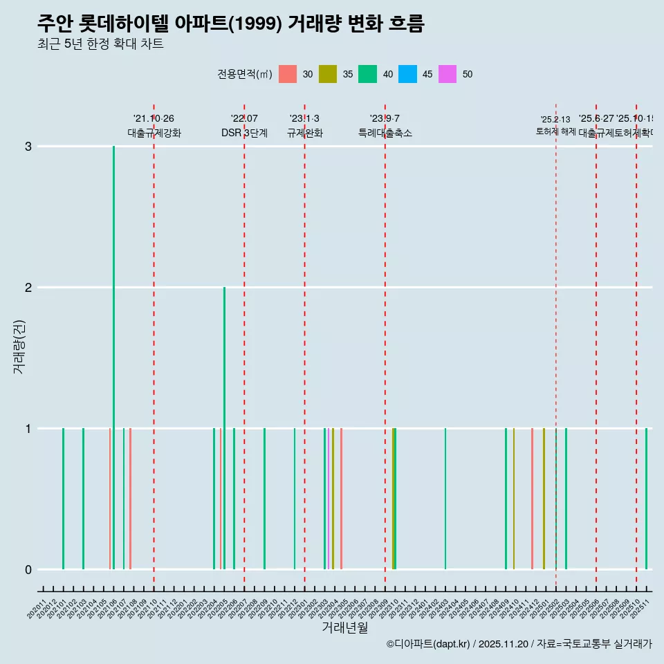 주안 롯데하이텔 아파트(1999) 거래량 변화 흐름
