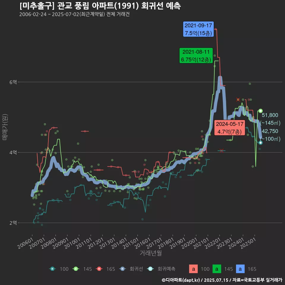 [미추홀구] 관교 풍림 아파트(1991) 회귀선 예측
