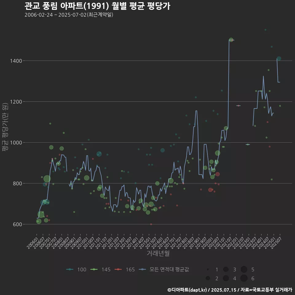 관교 풍림 아파트(1991) 월별 평균 평당가