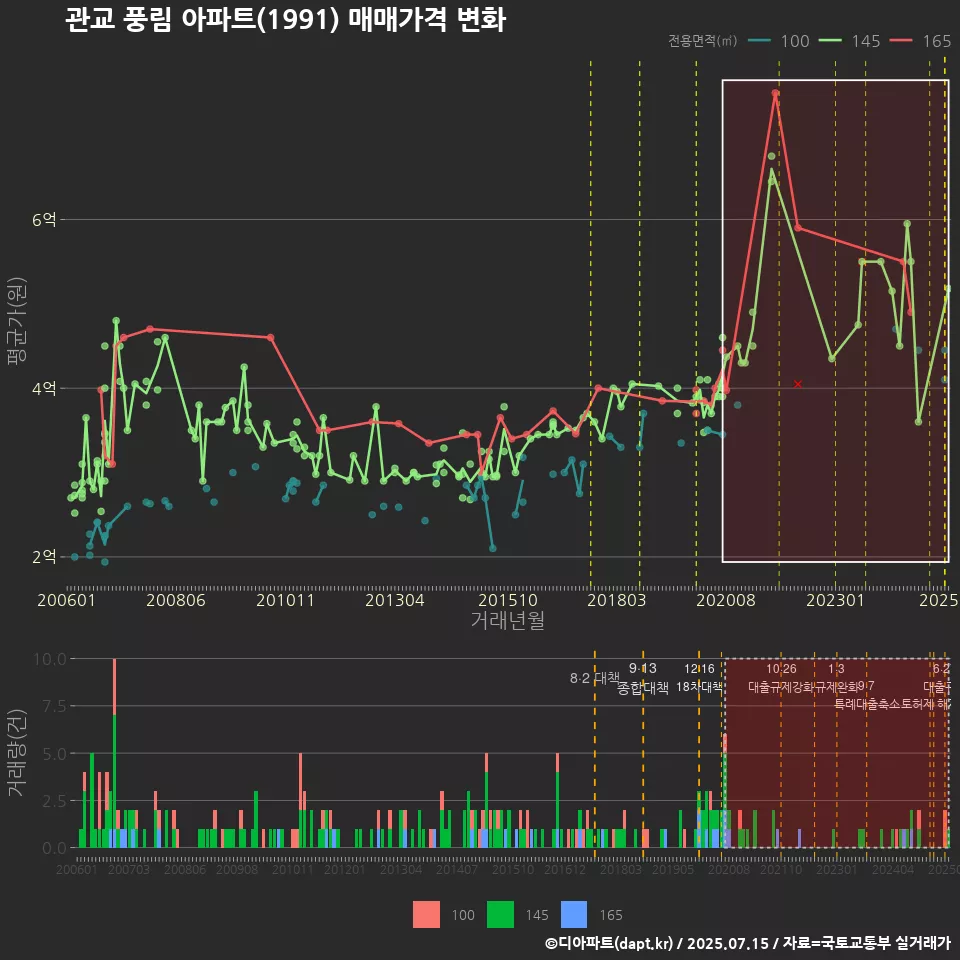 관교 풍림 아파트(1991) 매매가격 변화