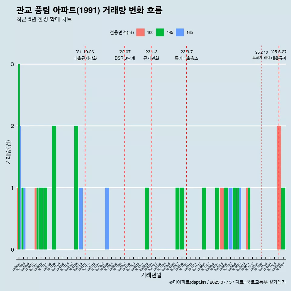 관교 풍림 아파트(1991) 거래량 변화 흐름