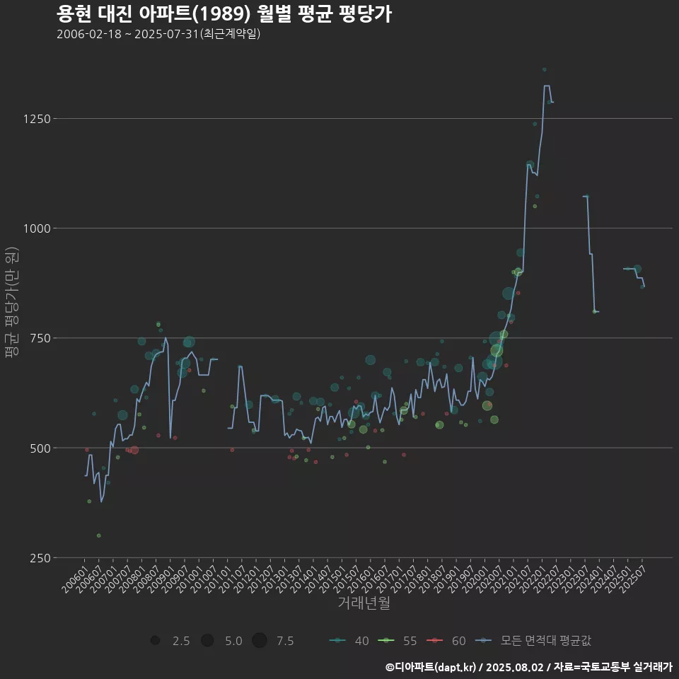 용현 대진 아파트(1989) 월별 평균 평당가