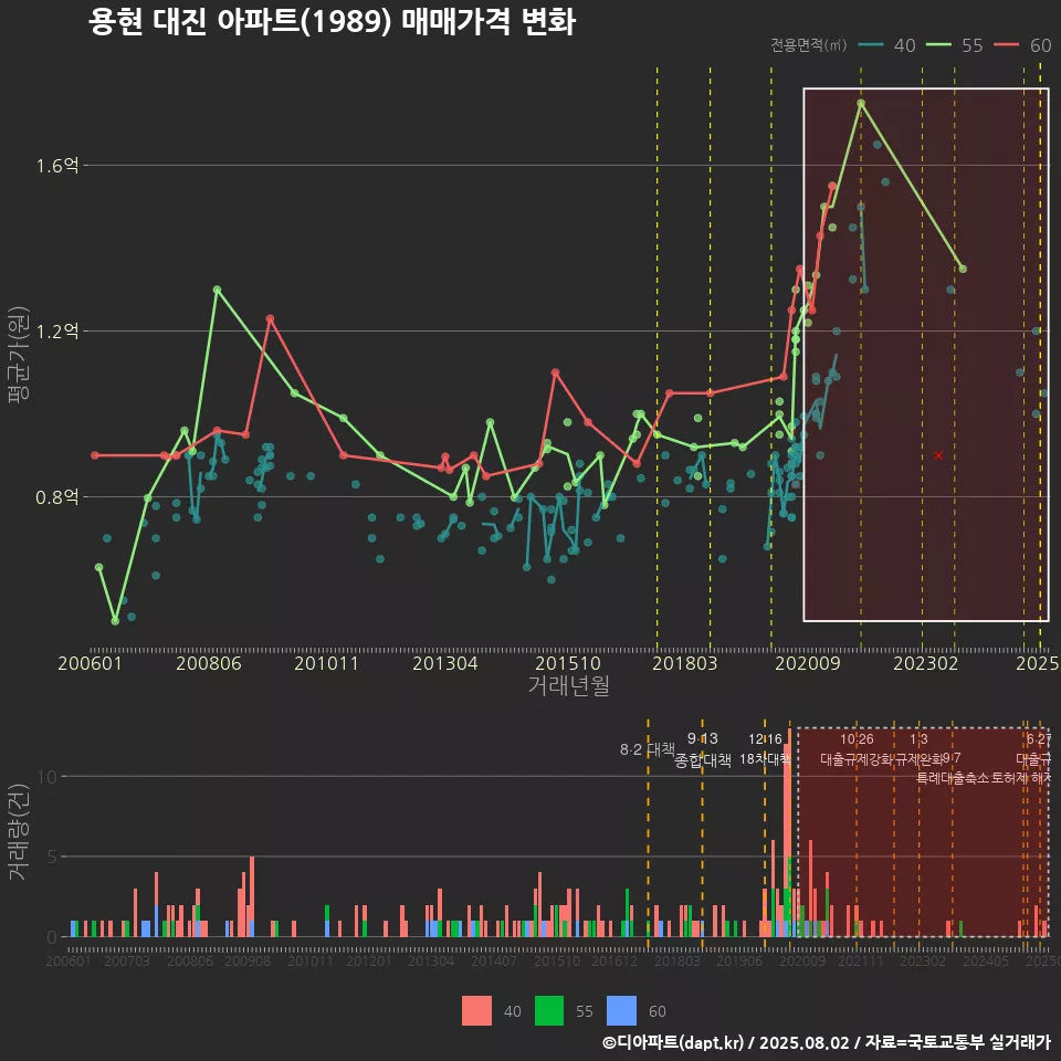 용현 대진 아파트(1989) 매매가격 변화