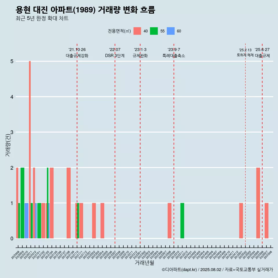 용현 대진 아파트(1989) 거래량 변화 흐름