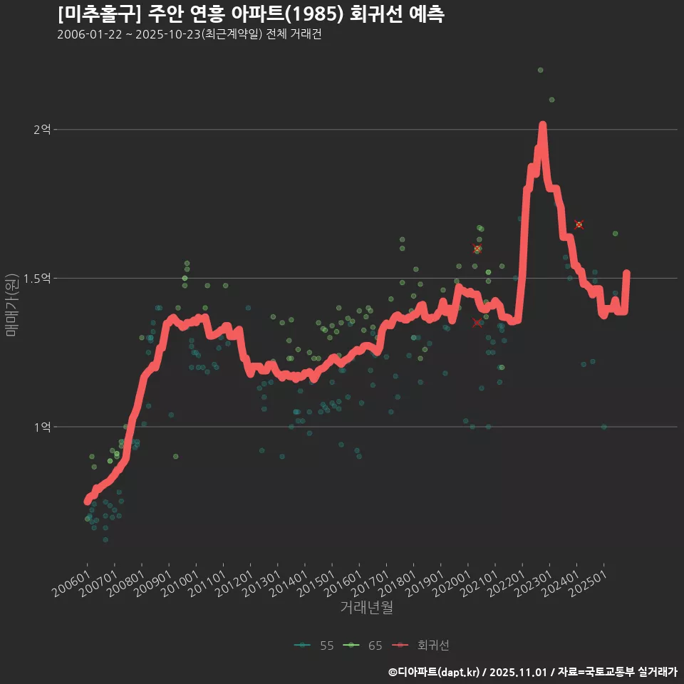 [미추홀구] 주안 연흥 아파트(1985) 회귀선 예측
