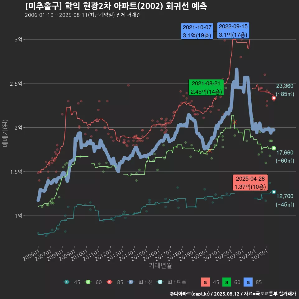 [미추홀구] 학익 현광2차 아파트(2002) 회귀선 예측