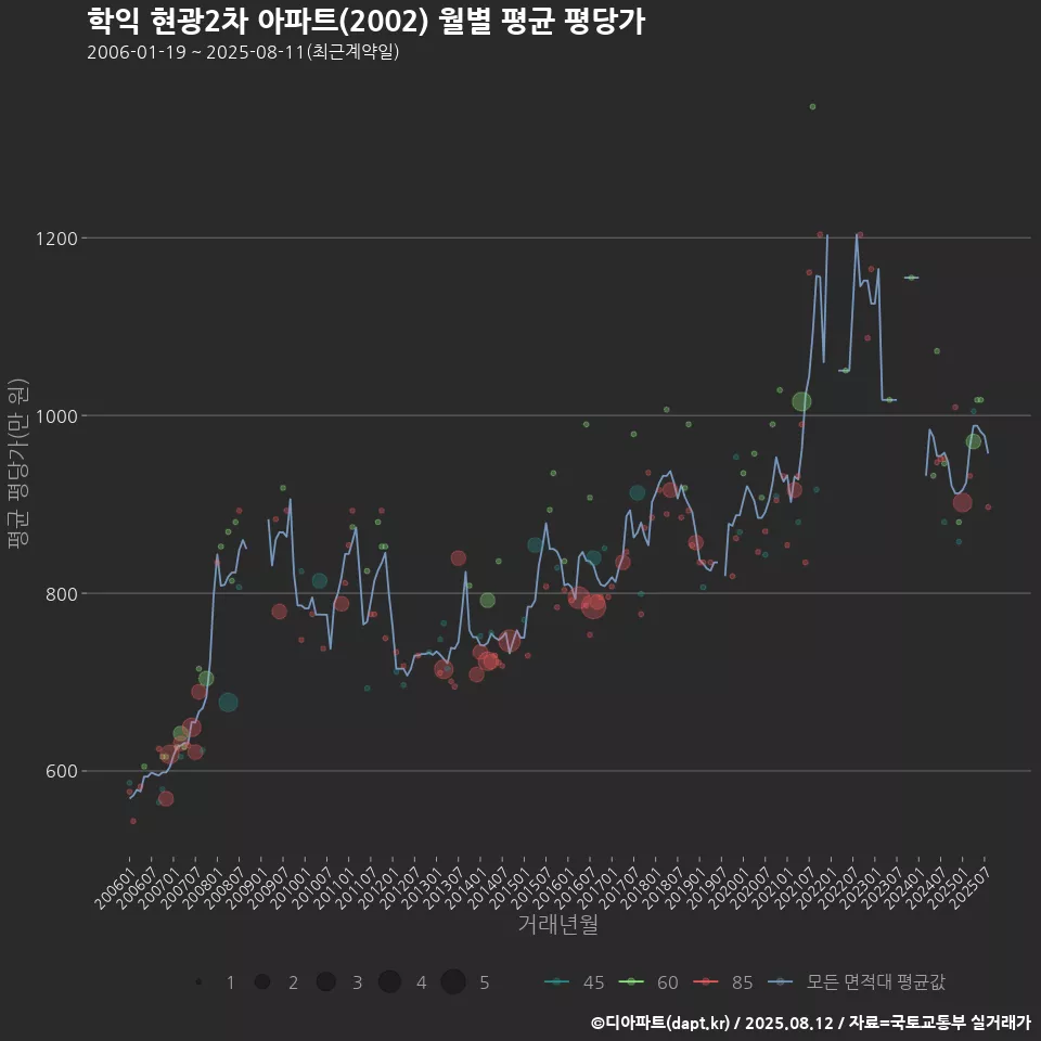 학익 현광2차 아파트(2002) 월별 평균 평당가