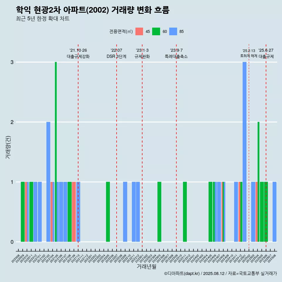 학익 현광2차 아파트(2002) 거래량 변화 흐름