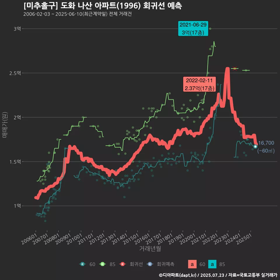 [미추홀구] 도화 나산 아파트(1996) 회귀선 예측