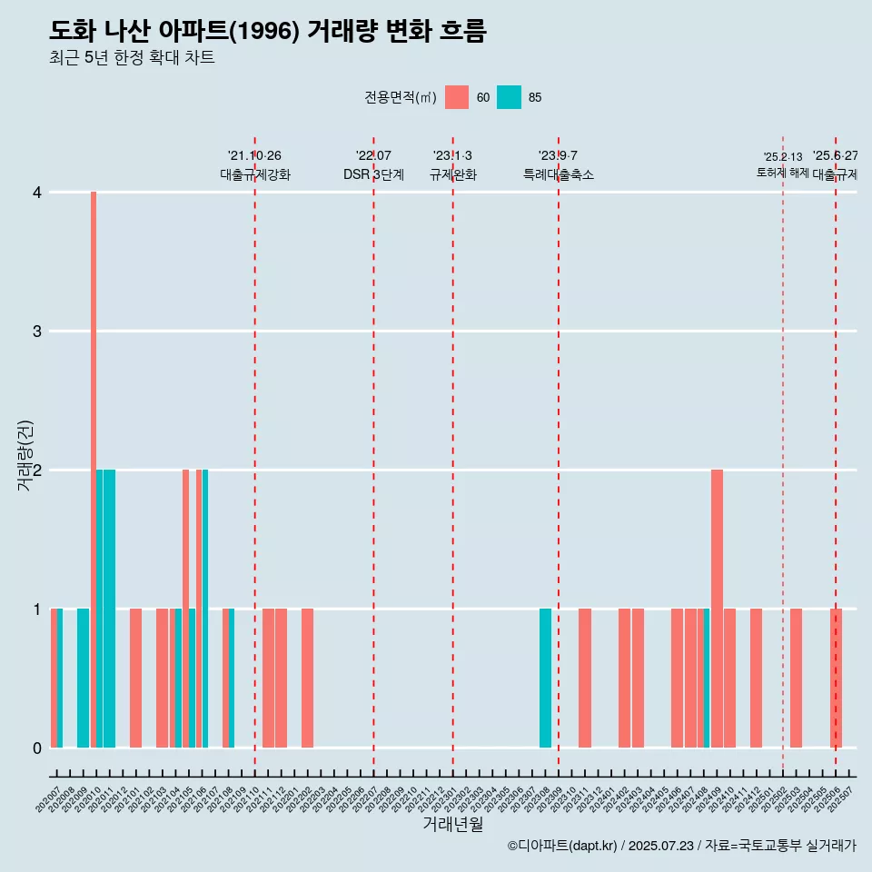 도화 나산 아파트(1996) 거래량 변화 흐름