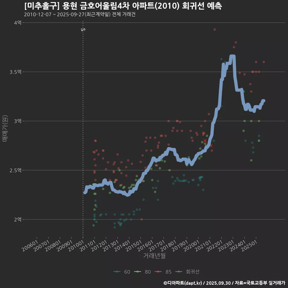 [미추홀구] 용현 금호어울림4차 아파트(2010) 회귀선 예측