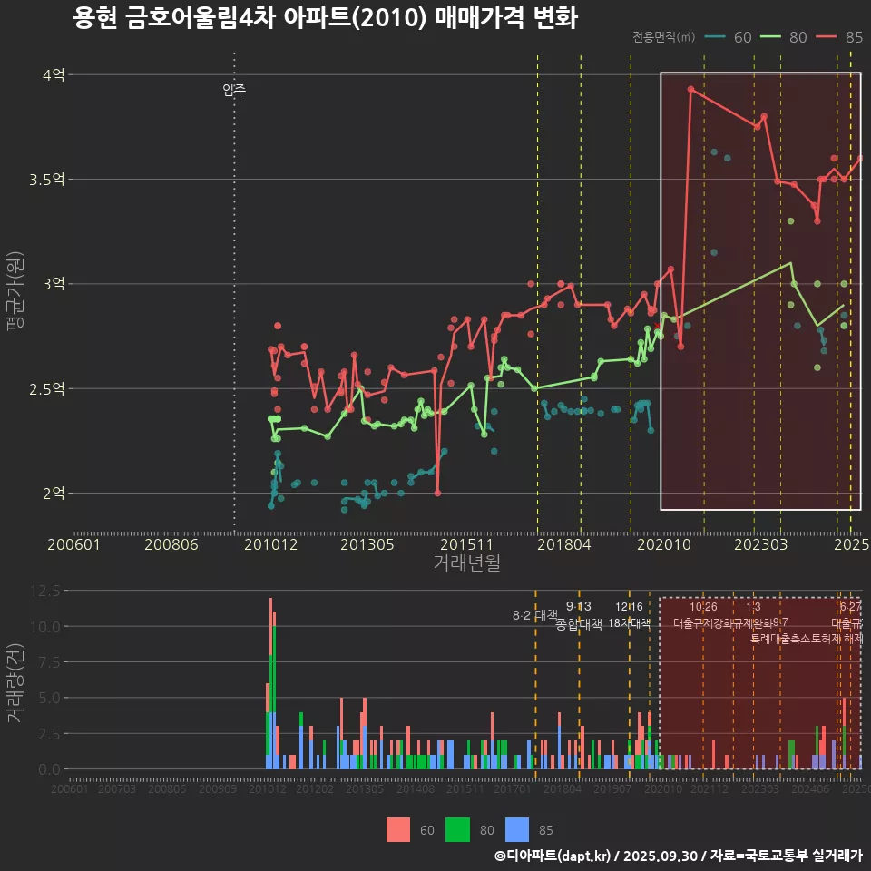 용현 금호어울림4차 아파트(2010) 매매가격 변화