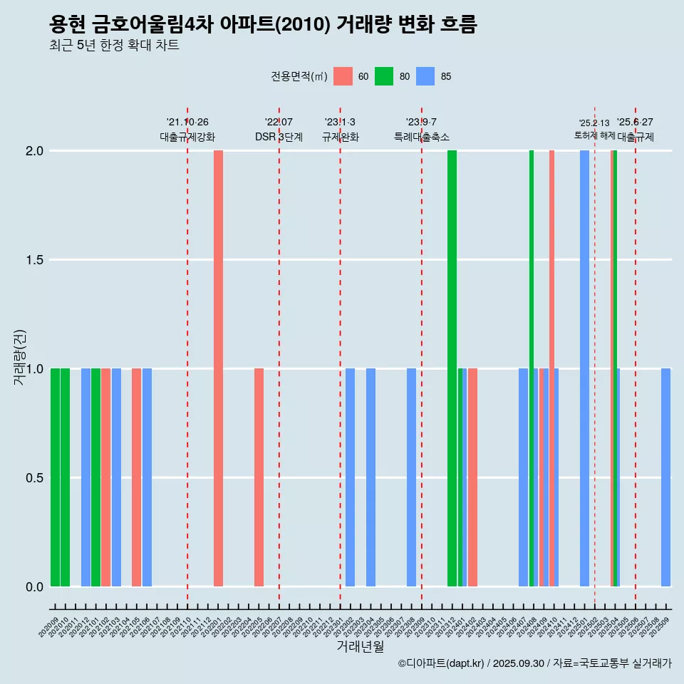 용현 금호어울림4차 아파트(2010) 거래량 변화 흐름