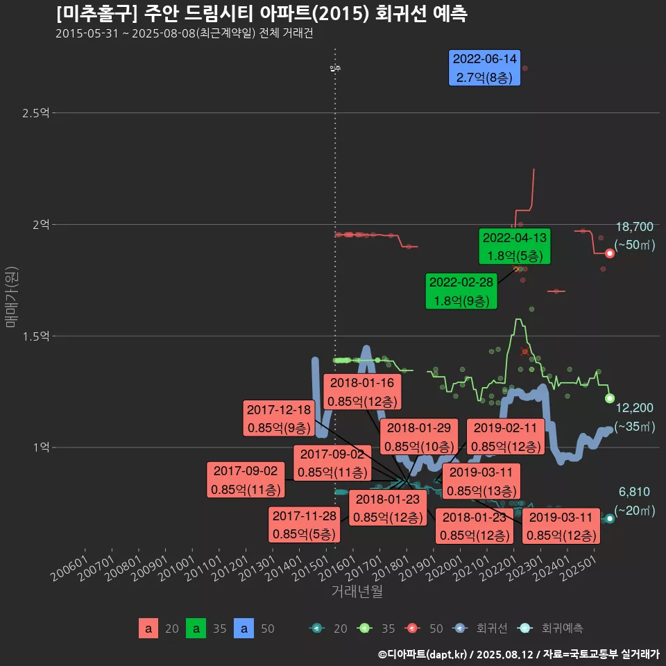 [미추홀구] 주안 드림시티 아파트(2015) 회귀선 예측