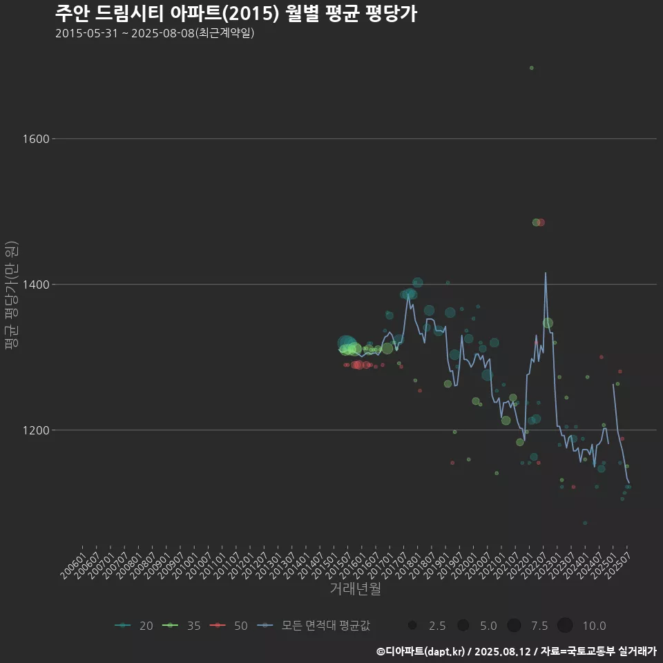 주안 드림시티 아파트(2015) 월별 평균 평당가