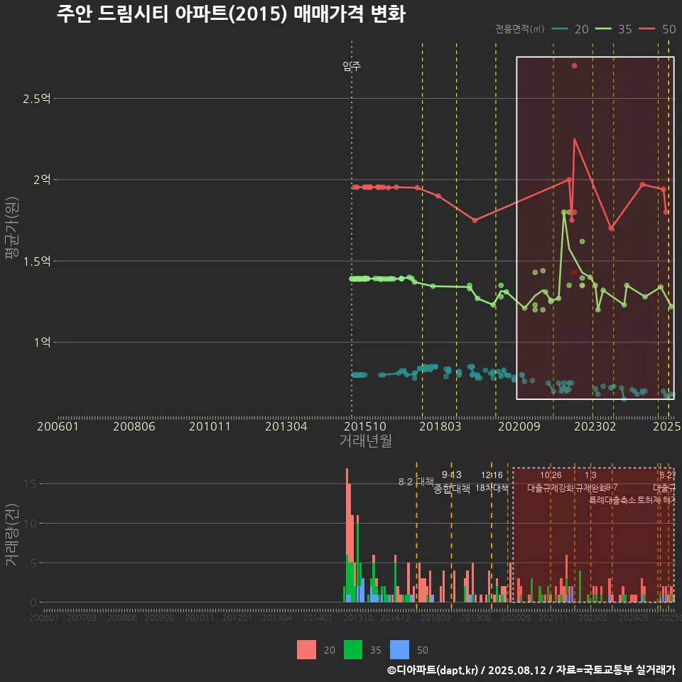 주안 드림시티 아파트(2015) 매매가격 변화