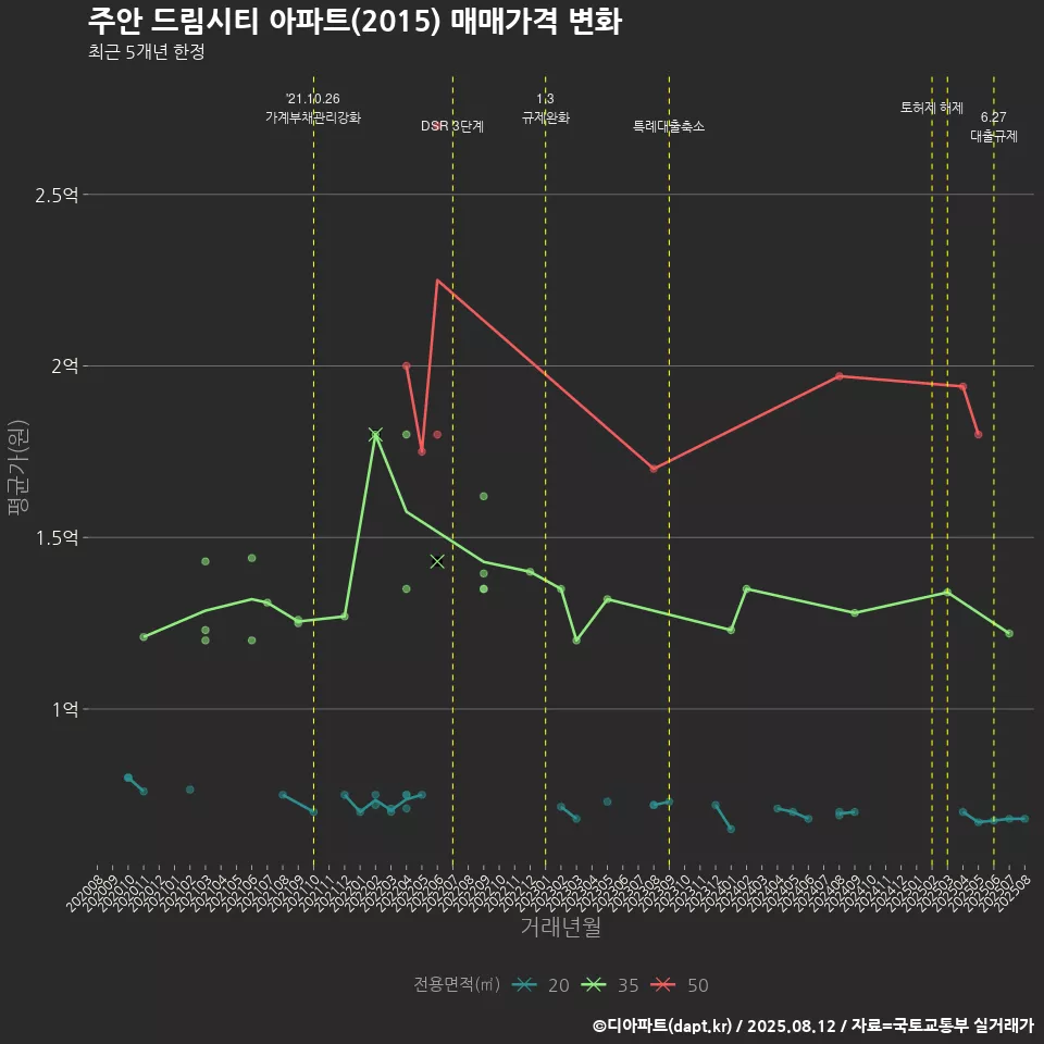 주안 드림시티 아파트(2015) 매매가격 변화