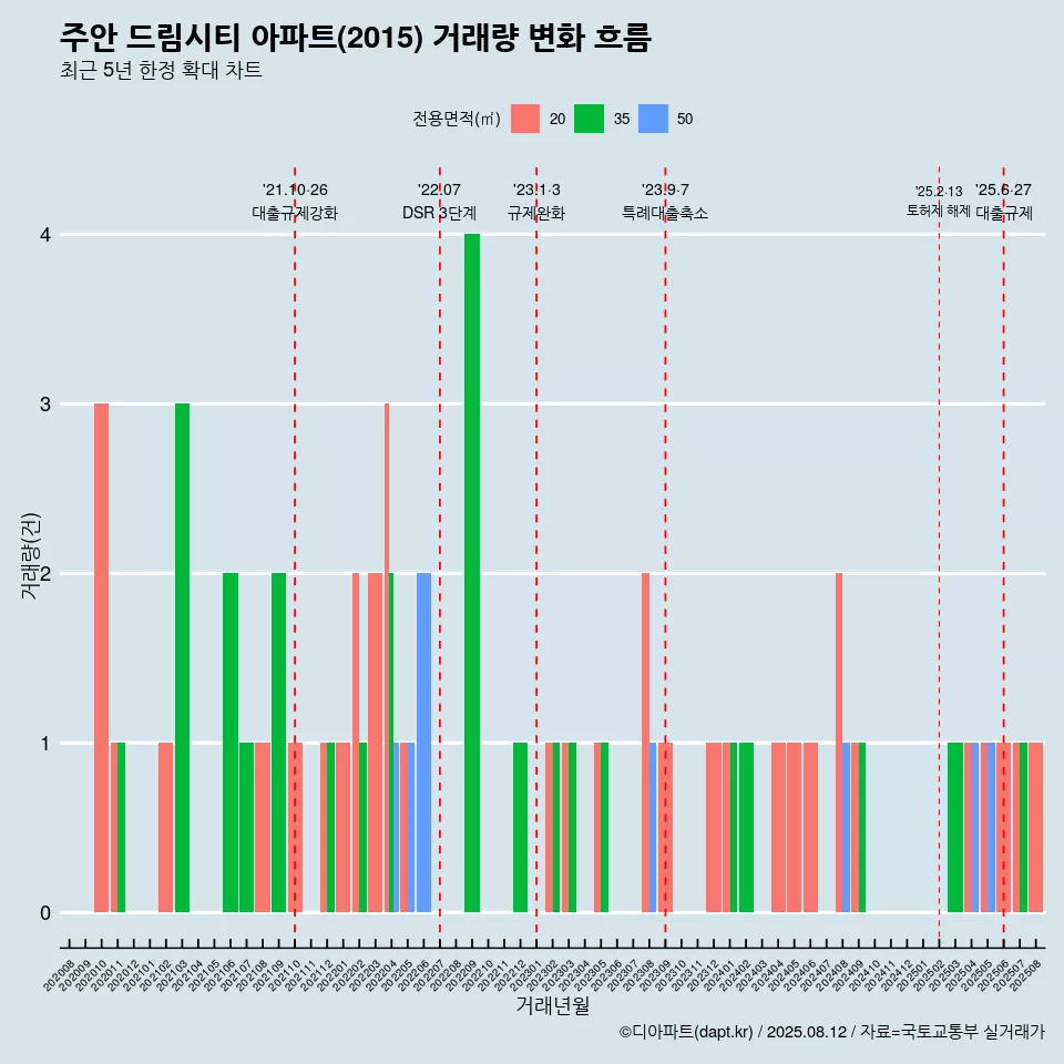 주안 드림시티 아파트(2015) 거래량 변화 흐름