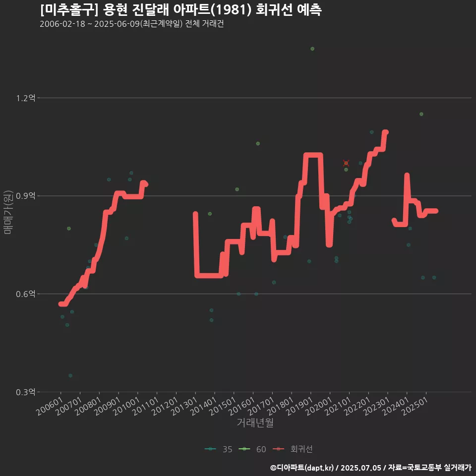[미추홀구] 용현 진달래 아파트(1981) 회귀선 예측