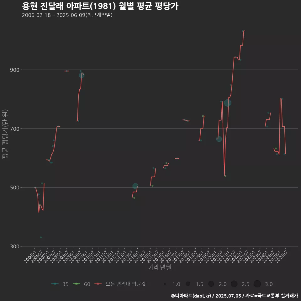 용현 진달래 아파트(1981) 월별 평균 평당가