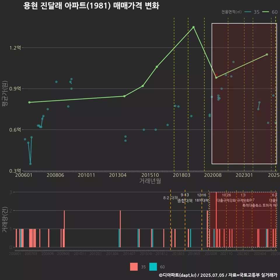 용현 진달래 아파트(1981) 매매가격 변화