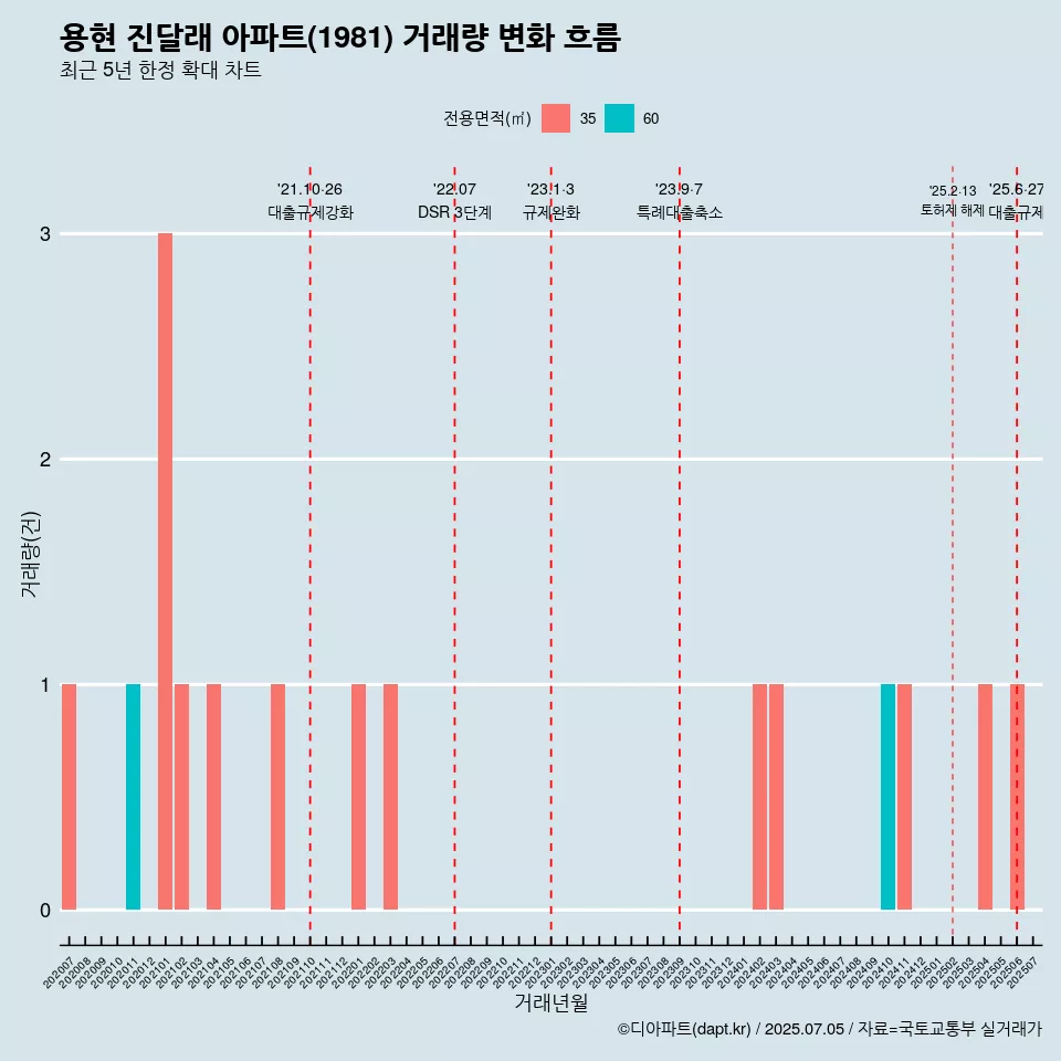 용현 진달래 아파트(1981) 거래량 변화 흐름