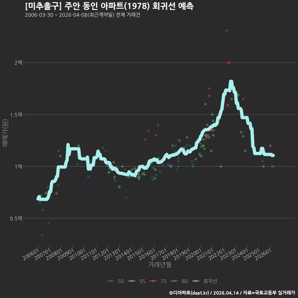 [미추홀구] 주안 동인 아파트(1978) 회귀선 예측