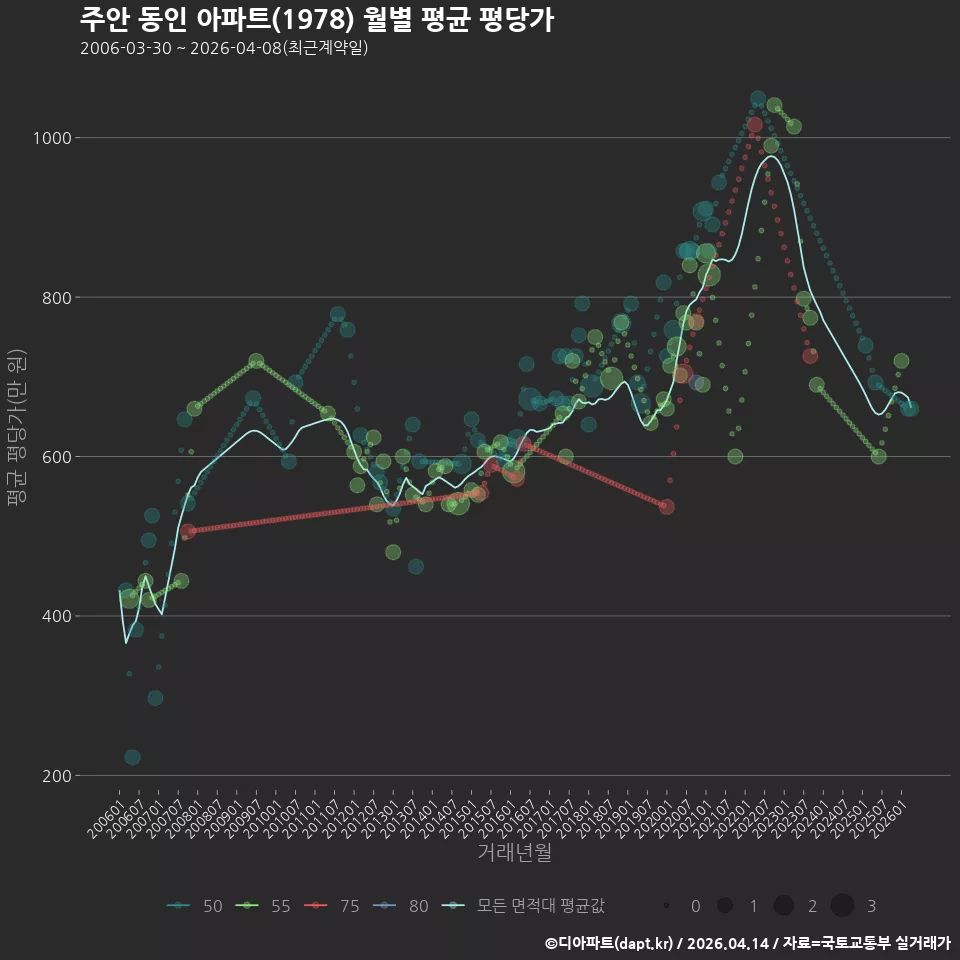 주안 동인 아파트(1978) 월별 평균 평당가