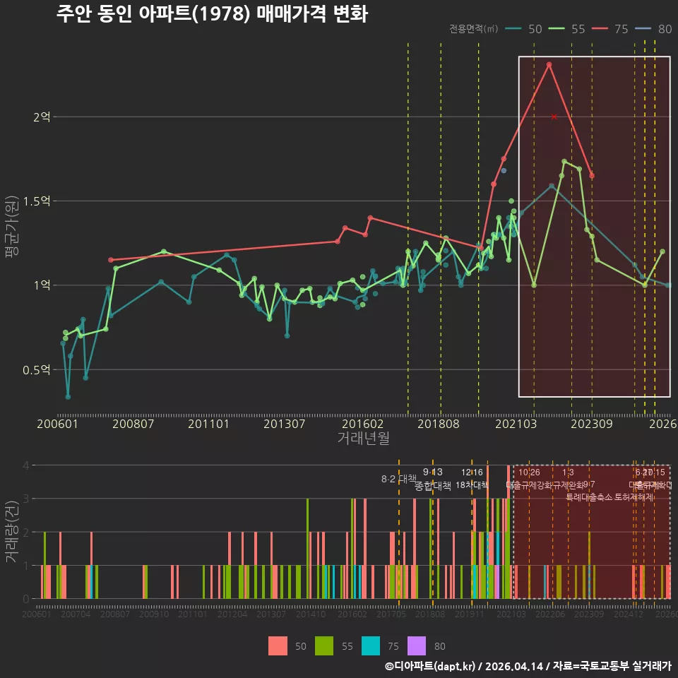 주안 동인 아파트(1978) 매매가격 변화