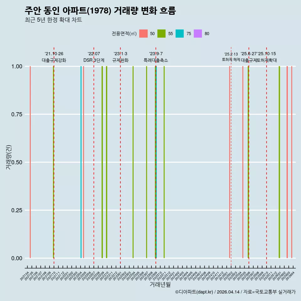 주안 동인 아파트(1978) 거래량 변화 흐름