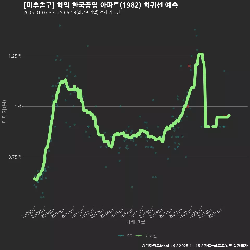 [미추홀구] 학익 한국공영 아파트(1982) 회귀선 예측