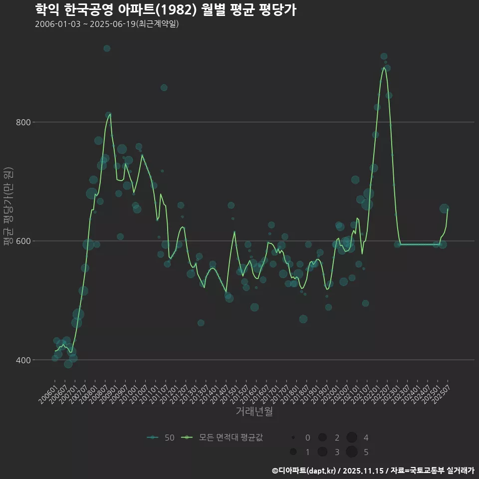학익 한국공영 아파트(1982) 월별 평균 평당가
