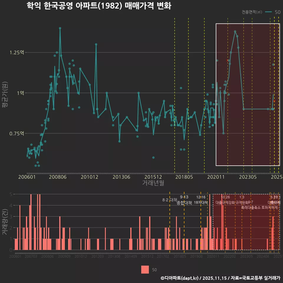 학익 한국공영 아파트(1982) 매매가격 변화