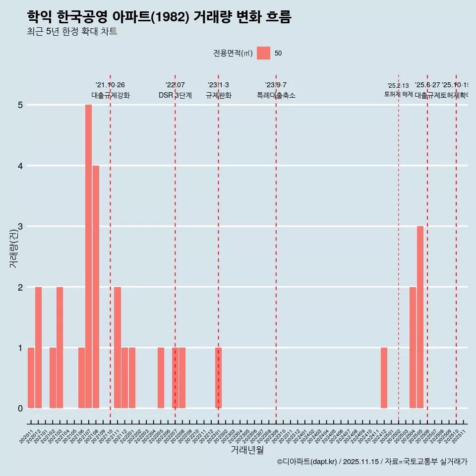 학익 한국공영 아파트(1982) 거래량 변화 흐름