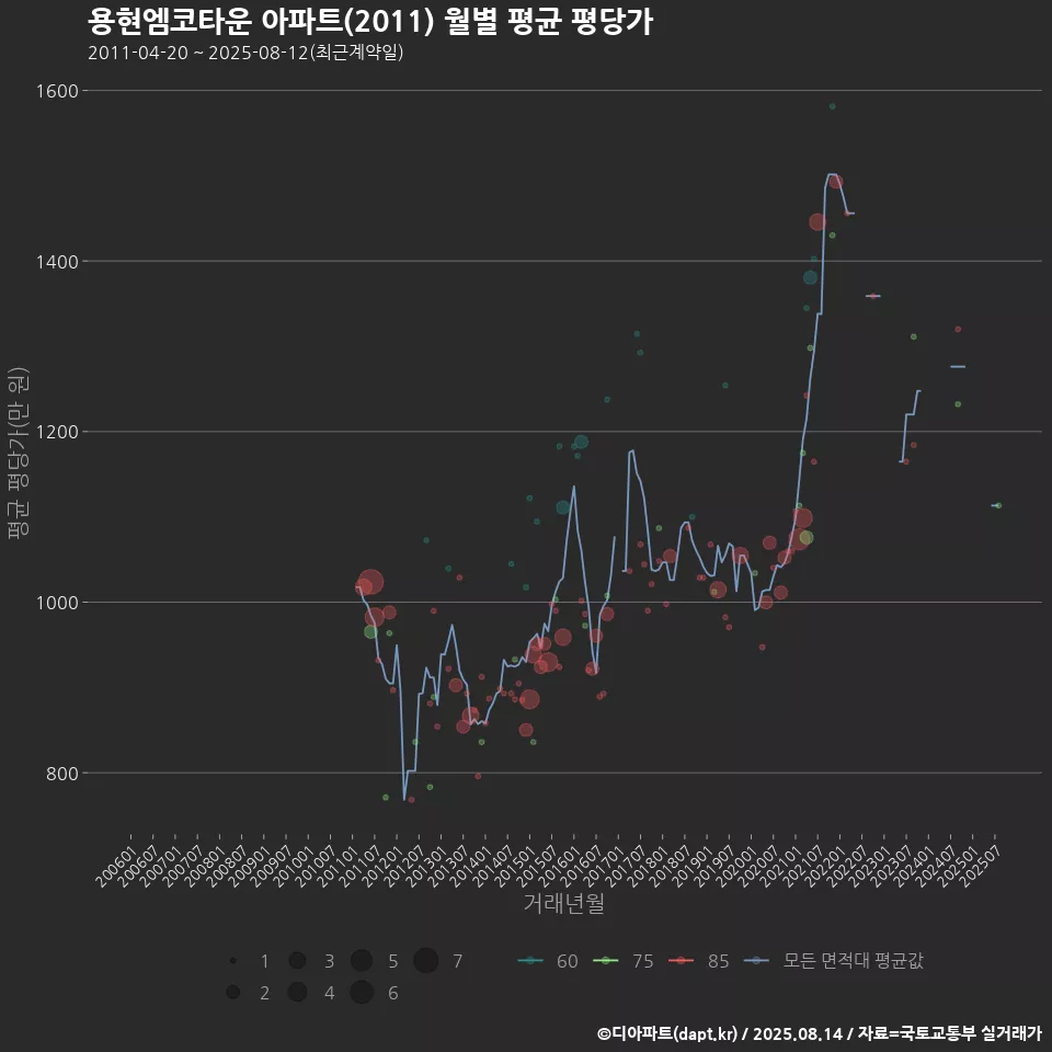 용현엠코타운 아파트(2011) 월별 평균 평당가