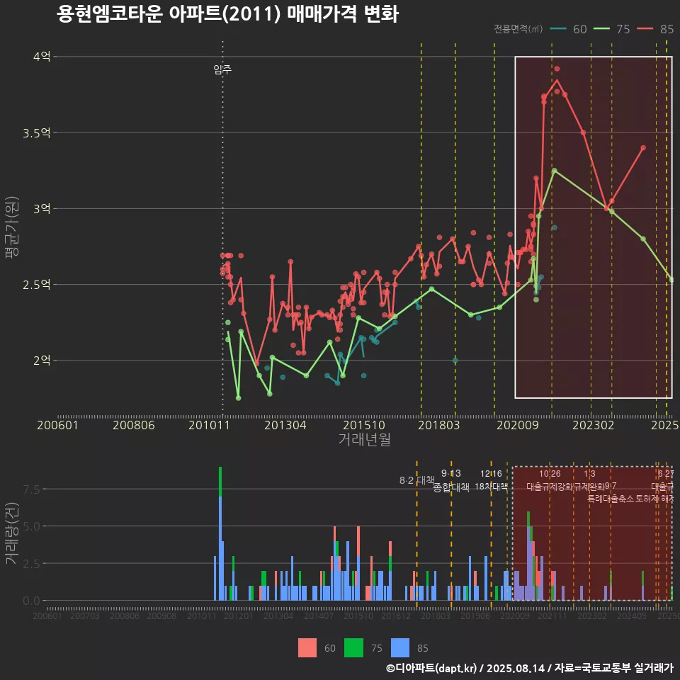 용현엠코타운 아파트(2011) 매매가격 변화