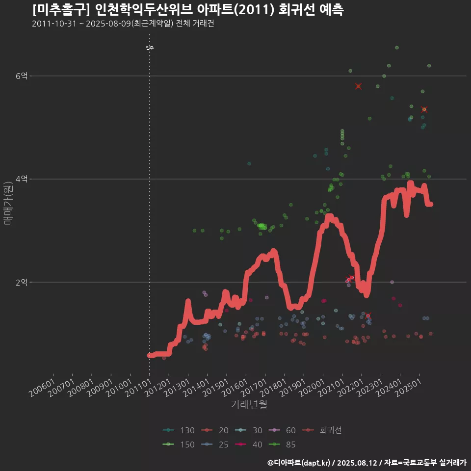 [미추홀구] 인천학익두산위브 아파트(2011) 회귀선 예측