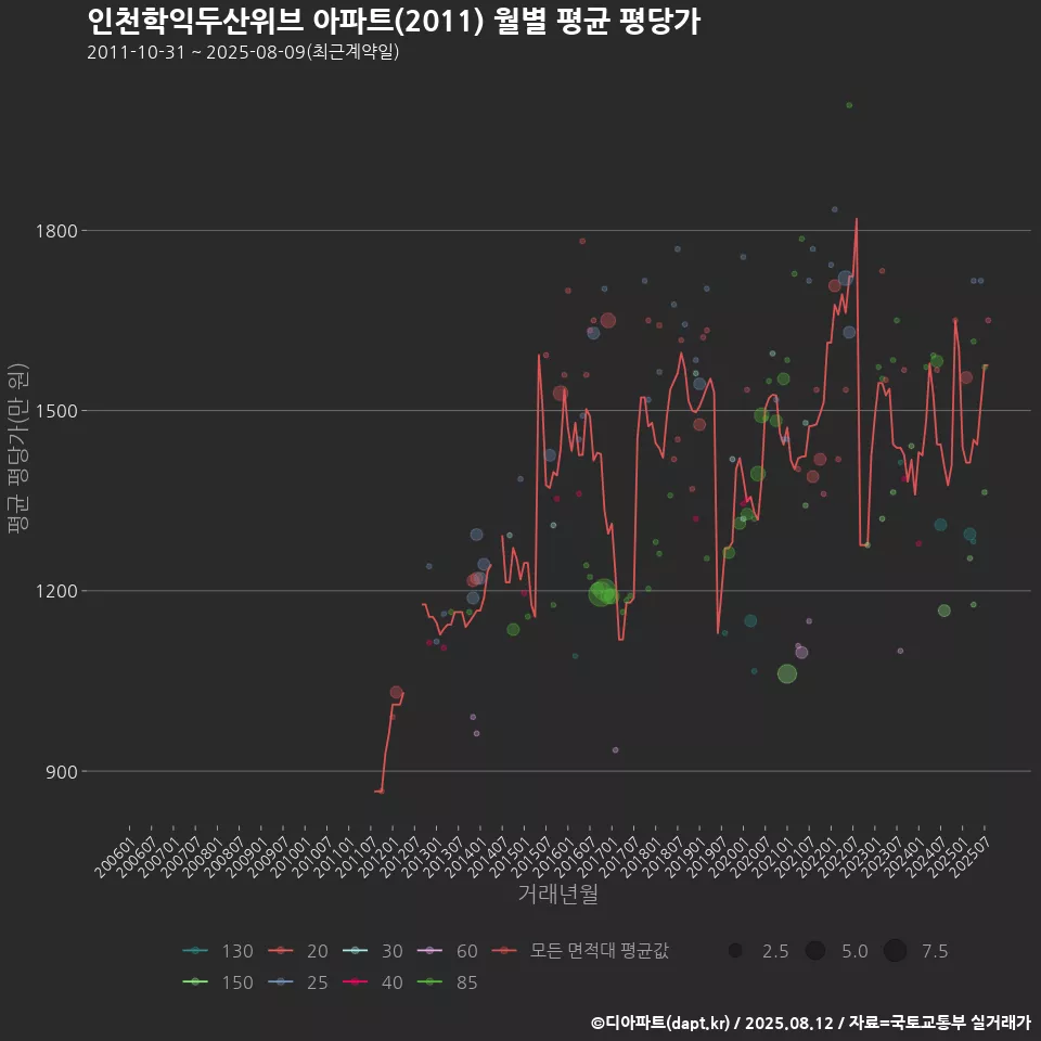 인천학익두산위브 아파트(2011) 월별 평균 평당가