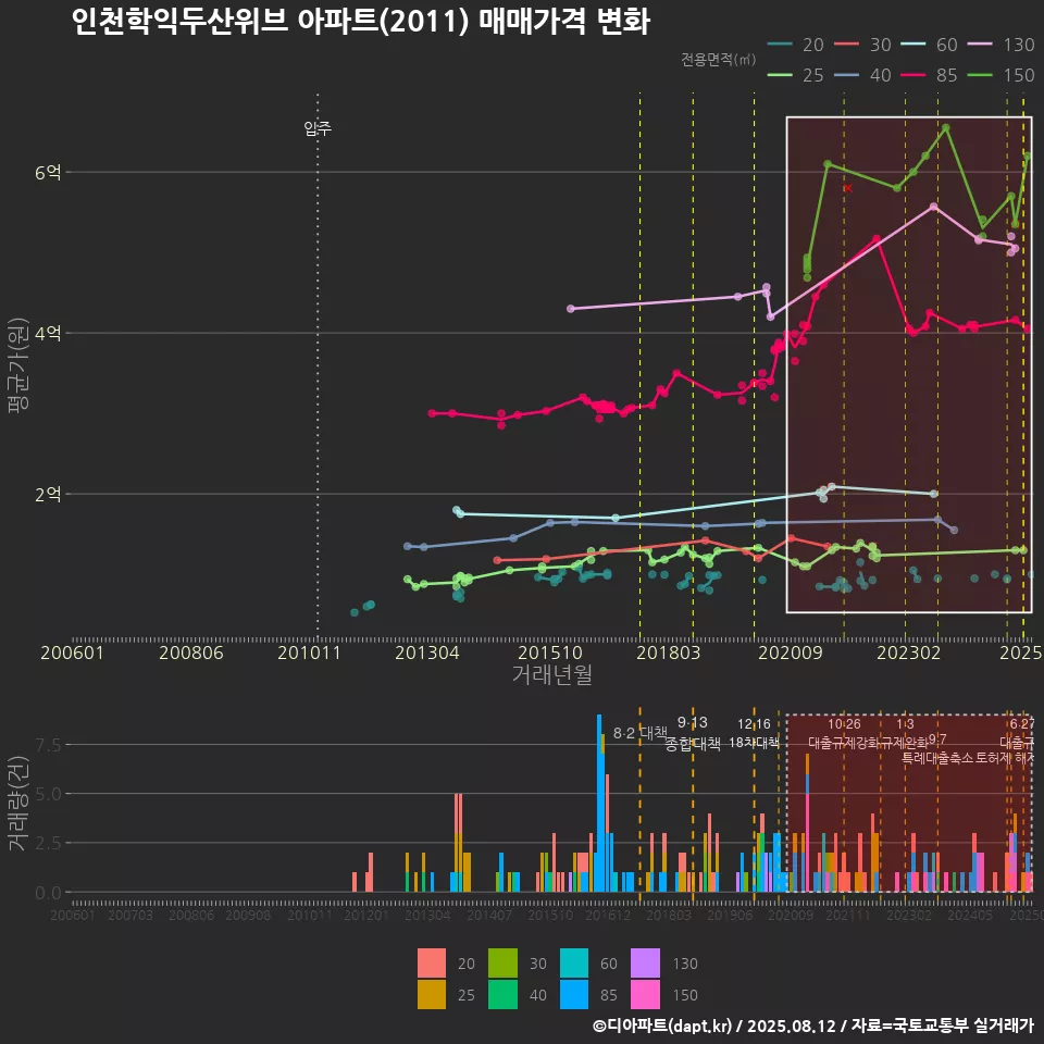 인천학익두산위브 아파트(2011) 매매가격 변화