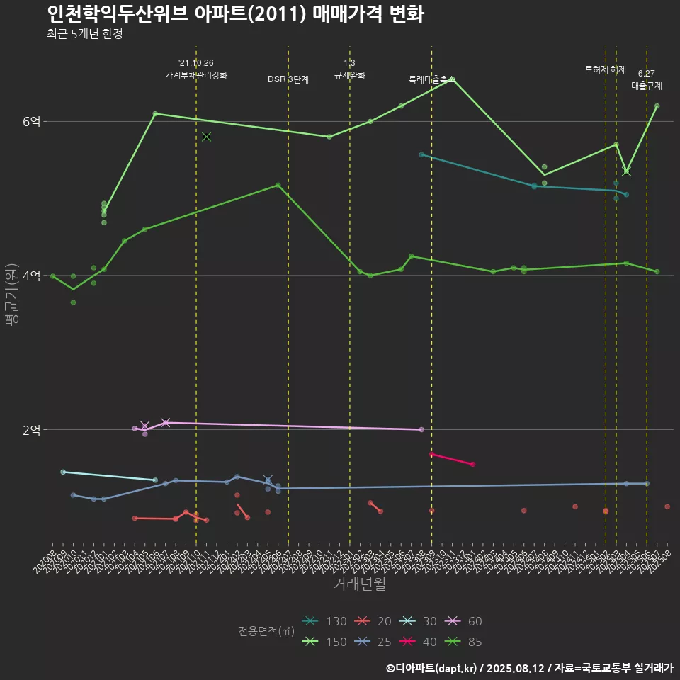 인천학익두산위브 아파트(2011) 매매가격 변화