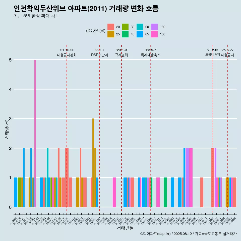 인천학익두산위브 아파트(2011) 거래량 변화 흐름