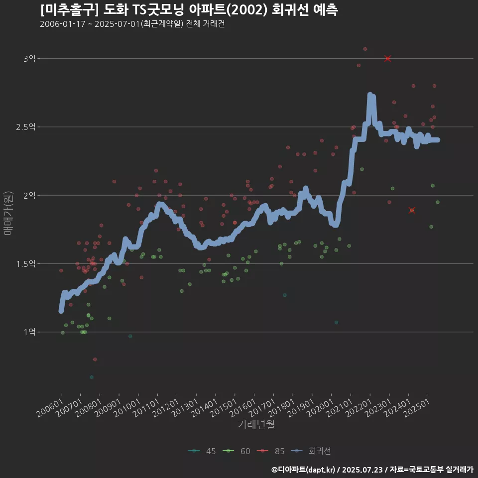 [미추홀구] 도화 TS굿모닝 아파트(2002) 회귀선 예측