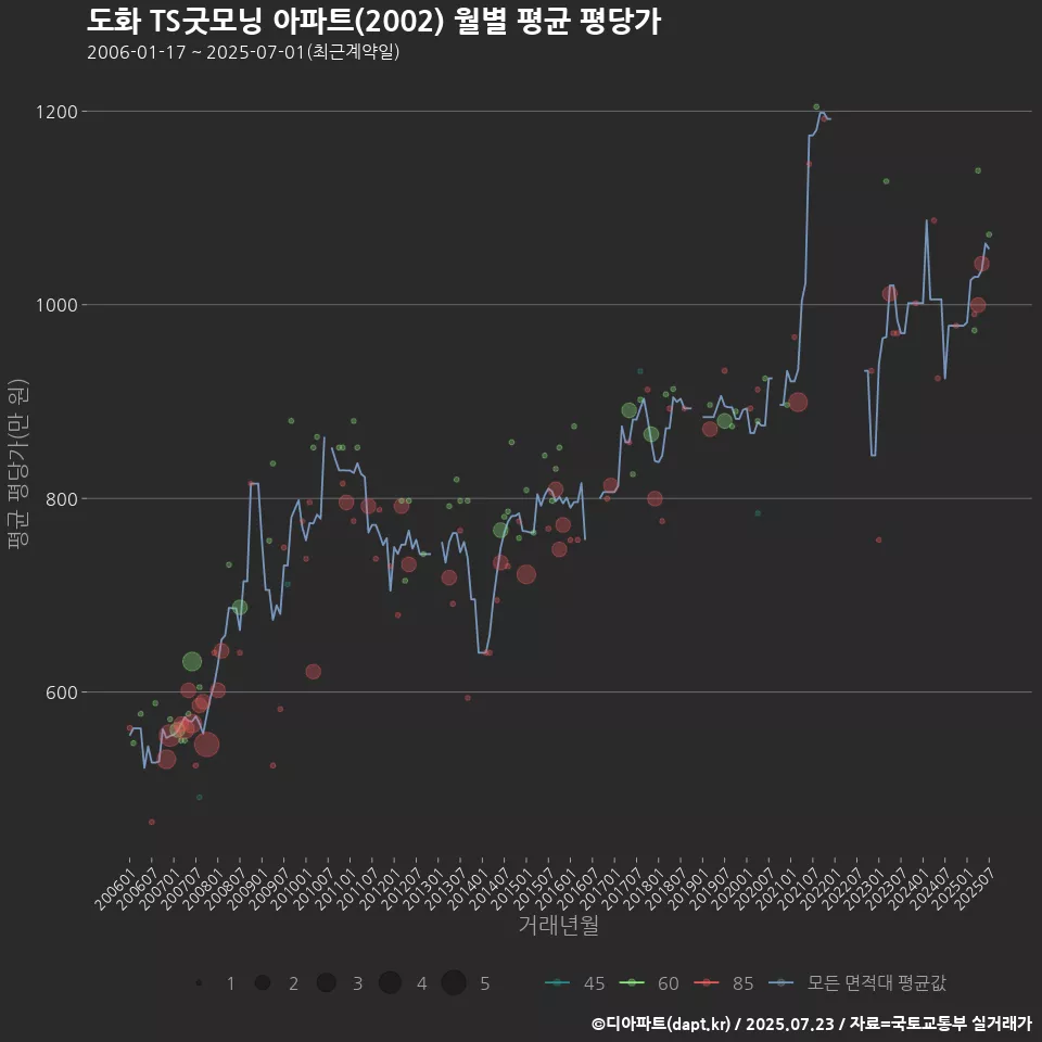 도화 TS굿모닝 아파트(2002) 월별 평균 평당가