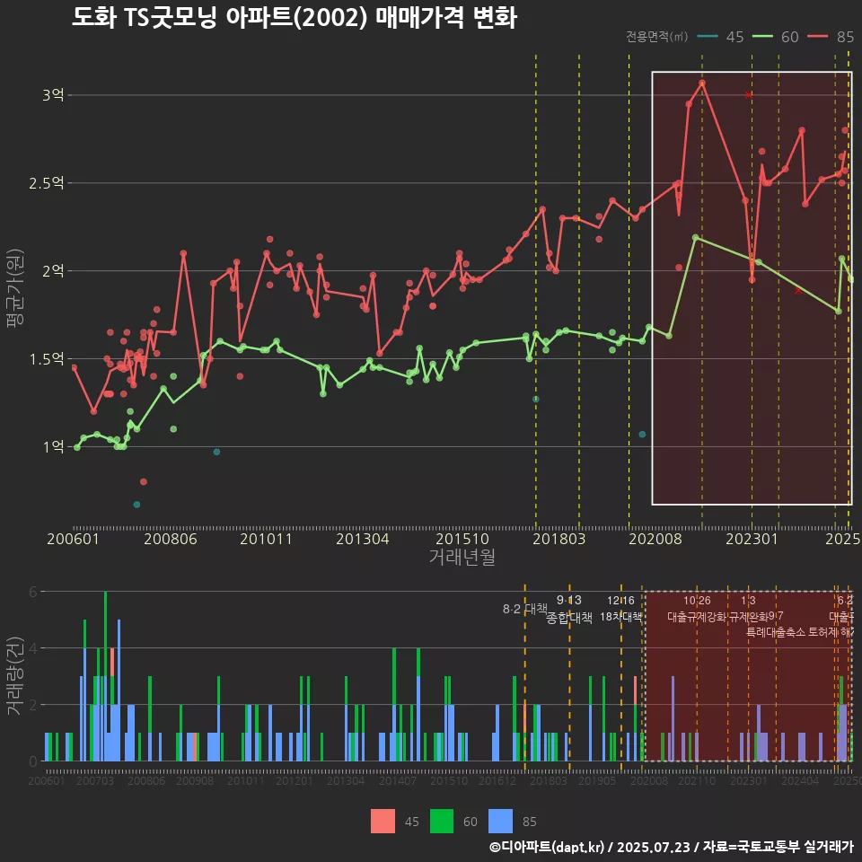 도화 TS굿모닝 아파트(2002) 매매가격 변화