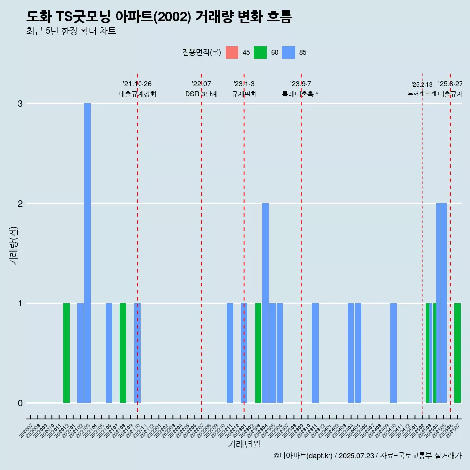 도화 TS굿모닝 아파트(2002) 거래량 변화 흐름